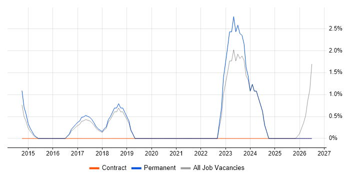 Data Strategy job vacancy trend in Leamington Spa
