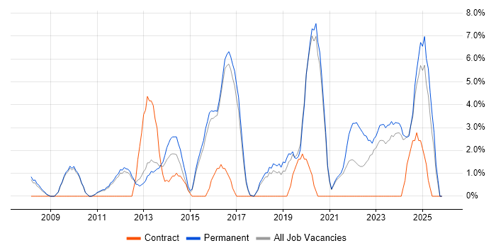 Decision-Making job vacancy trend in Leamington Spa