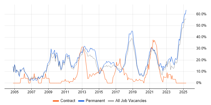 Job vacancy trend for Degree in Leamington Spa Job vacancy trend for Degree in Leamington Spa