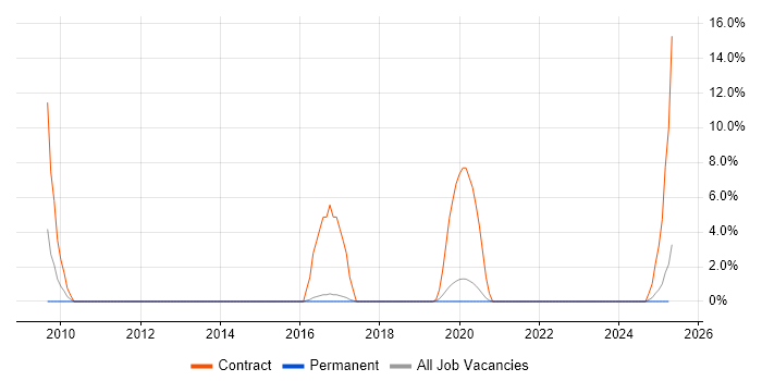 Job vacancy trend for Deployment Automation in Leamington Spa