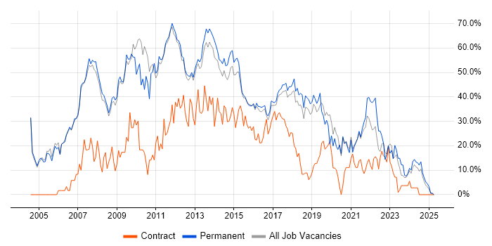 Job vacancy trend for Developer in Leamington Spa Job vacancy trend for Developer in Leamington Spa