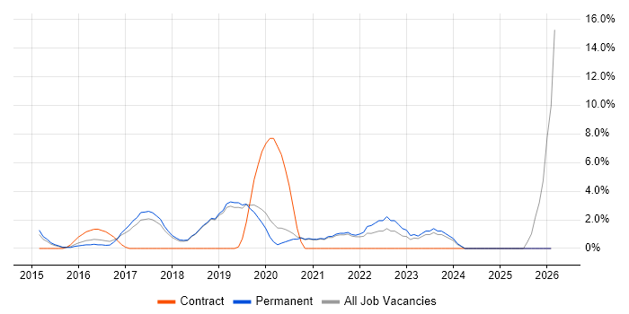 DevOps Engineer job vacancy trend in Leamington Spa