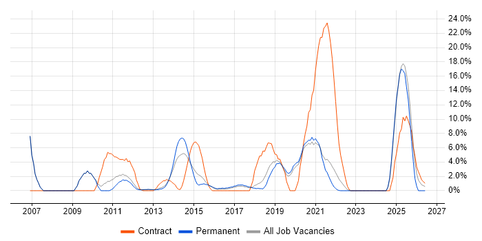 DHCP job vacancy trend in Leamington Spa