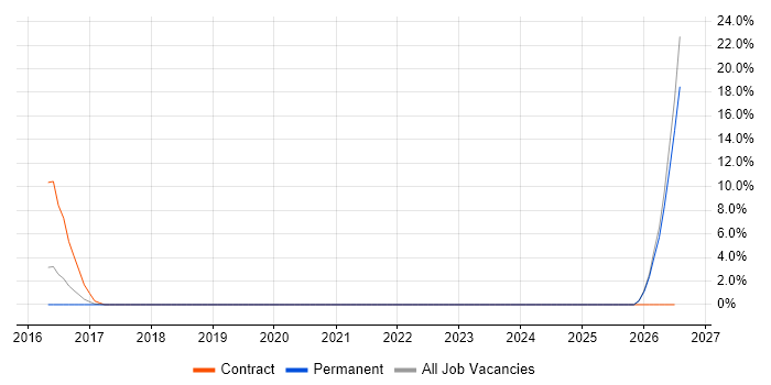 Digital Transformation Programme job vacancy trend in Leamington Spa