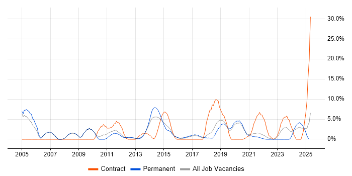 Job vacancy trend for DNS in Leamington Spa