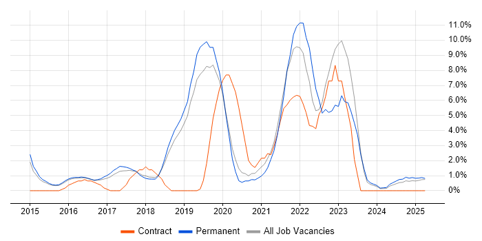 Job vacancy trend for Docker in Leamington Spa Job vacancy trend for Docker in Leamington Spa