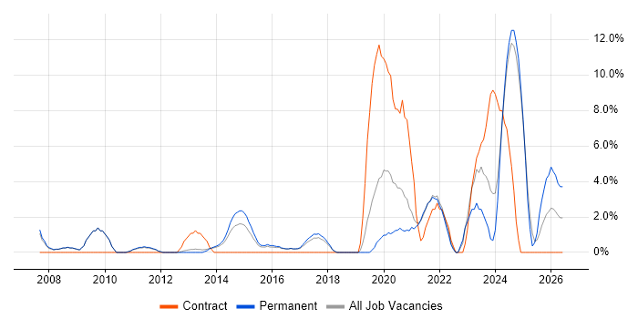 Driving Licence job vacancy trend in Leamington Spa