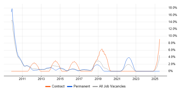 Job vacancy trend for e-Learning in Leamington Spa