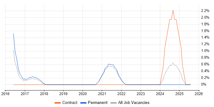 Job vacancy trend for Entra ID in Leamington Spa