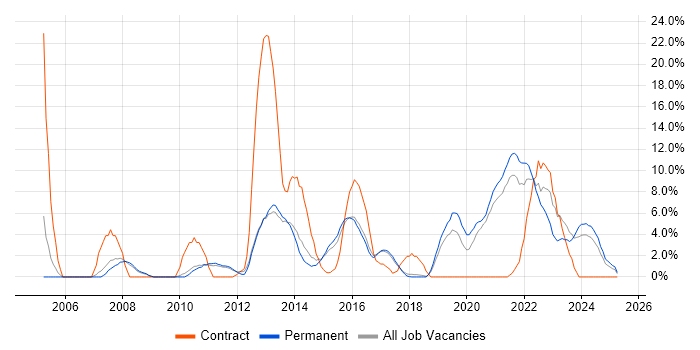 Job vacancy trend for ERP in Leamington Spa Job vacancy trend for ERP in Leamington Spa