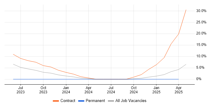 Job vacancy trend for Ethereal in Leamington Spa