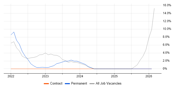 Event-Driven job vacancy trend in Leamington Spa