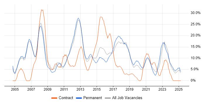 Job vacancy trend for Finance in Leamington Spa Job vacancy trend for Finance in Leamington Spa