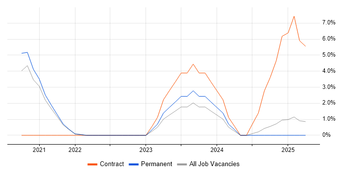 Job vacancy trend for Foreign Exchange (FX) in Leamington Spa