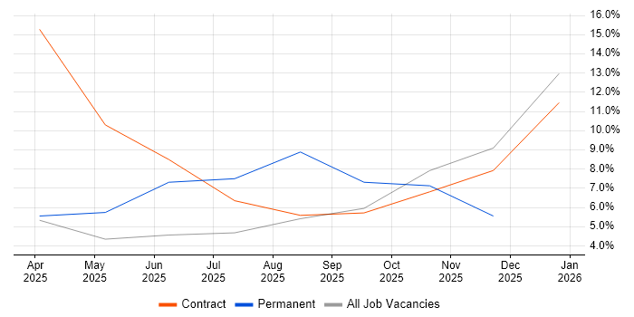 ForgeRock job vacancy trend in Leamington Spa