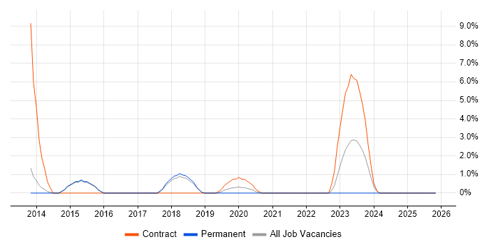 Functional Consultant job vacancy trend in Leamington Spa