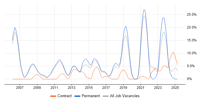 Job vacancy trend for Games in Leamington Spa
