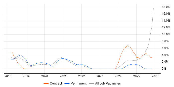 GDPR job vacancy trend in Leamington Spa