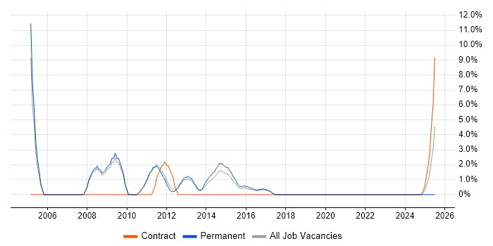 Job vacancy trend for Graphic Design in Leamington Spa