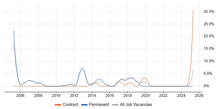 Job vacancy trend for High Availability in Leamington Spa