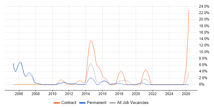 IBM job vacancy trend in Leamington Spa
