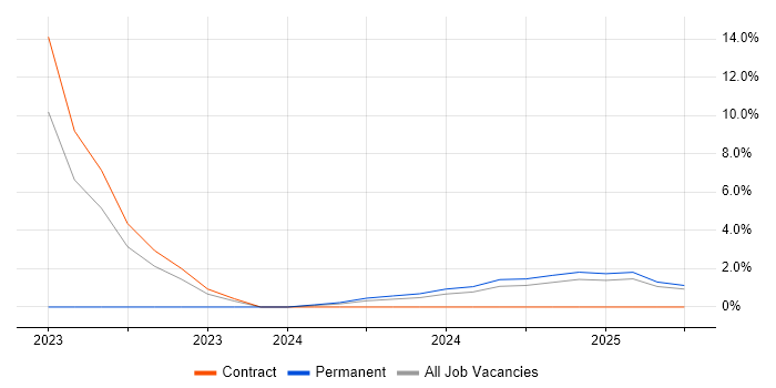 Job vacancy trend for Identity Management in Leamington Spa Job vacancy trend for Identity Management in Leamington Spa