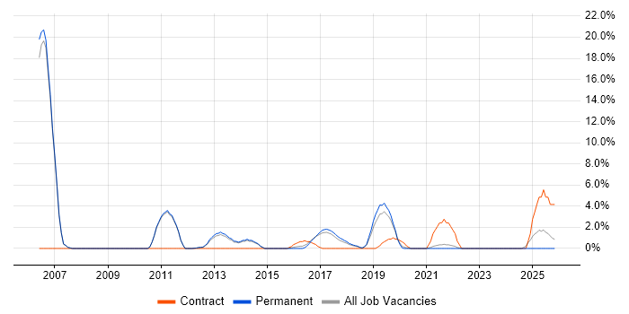 Implementation Consultant job vacancy trend in Leamington Spa