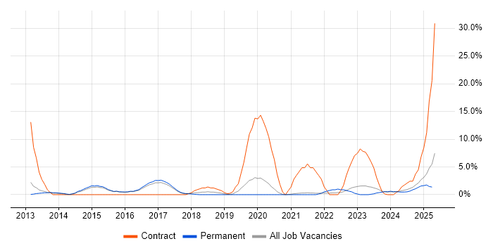 Job vacancy trend for Incident Management in Leamington Spa