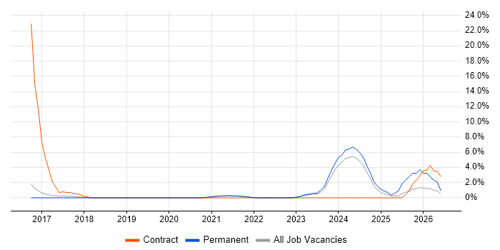 Infrastructure as Code job vacancy trend in Leamington Spa