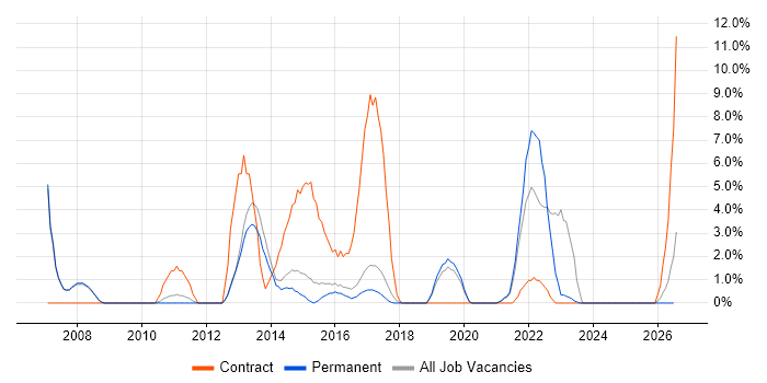 Integration Testing job vacancy trend in Leamington Spa