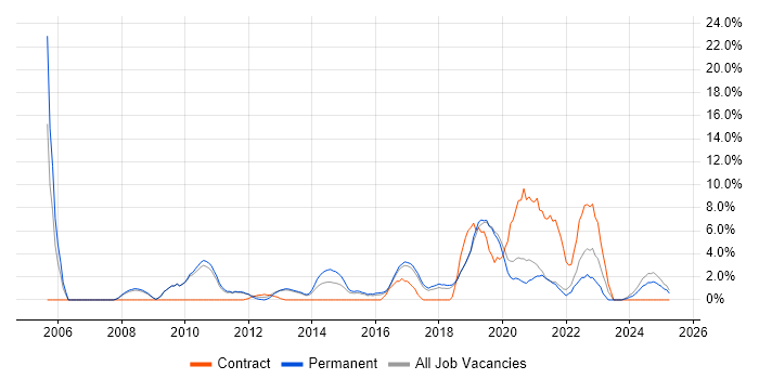 Job vacancy trend for IT Engineer in Leamington Spa Job vacancy trend for IT Engineer in Leamington Spa