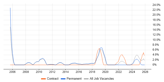 IT Support Engineer job vacancy trend in Leamington Spa