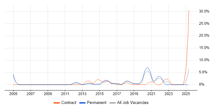 Job vacancy trend for ITIL Certification in Leamington Spa