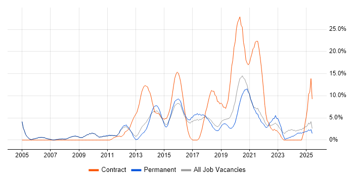 Job vacancy trend for ITIL in Leamington Spa