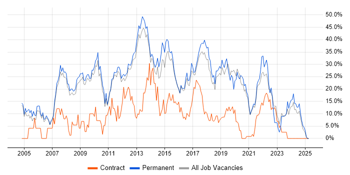 Job vacancy trend for JavaScript in Leamington Spa Job vacancy trend for JavaScript in Leamington Spa