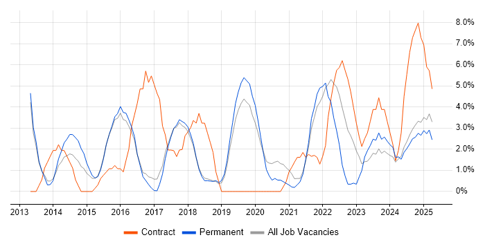 Job vacancy trend for JIRA in Leamington Spa Job vacancy trend for JIRA in Leamington Spa