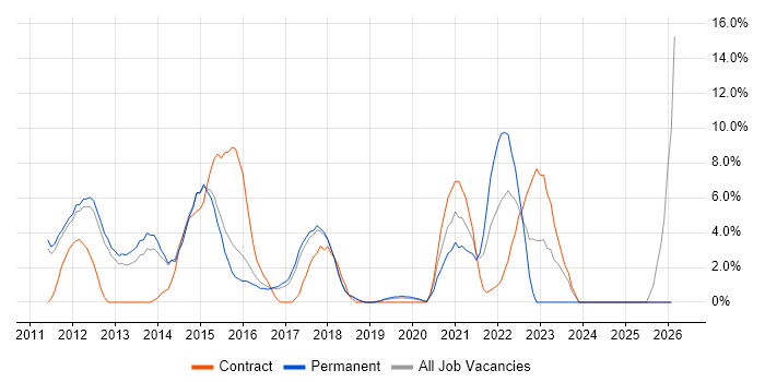 JSON job vacancy trend in Leamington Spa