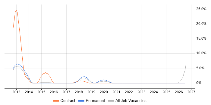Knowledge Transfer job vacancy trend in Leamington Spa