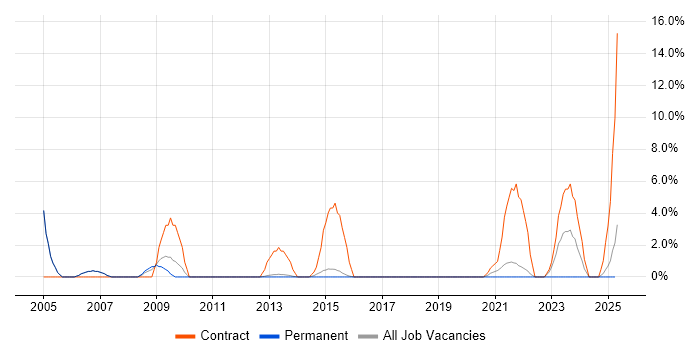 Job vacancy trend for LDAP in Leamington Spa
