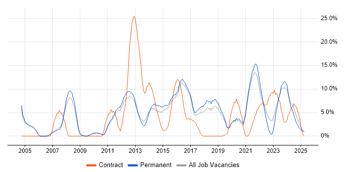 Job vacancy trend for Lead in Leamington Spa Job vacancy trend for Lead in Leamington Spa