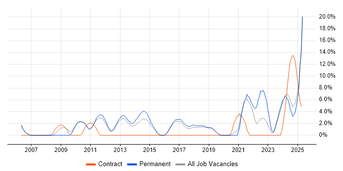 Job vacancy trend for Legal in Leamington Spa