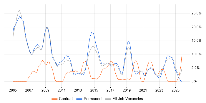 Linux job vacancy trend in Leamington Spa