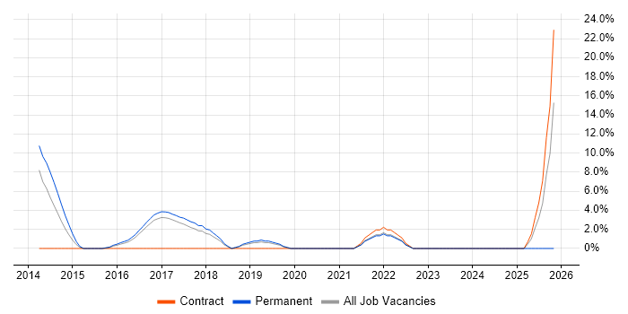 Load Balancing job vacancy trend in Leamington Spa