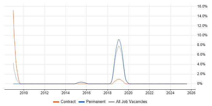 Job vacancy trend for Mac OS in Leamington Spa