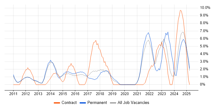 Job vacancy trend for Management Information System in Leamington Spa Job vacancy trend for Management Information System in Leamington Spa