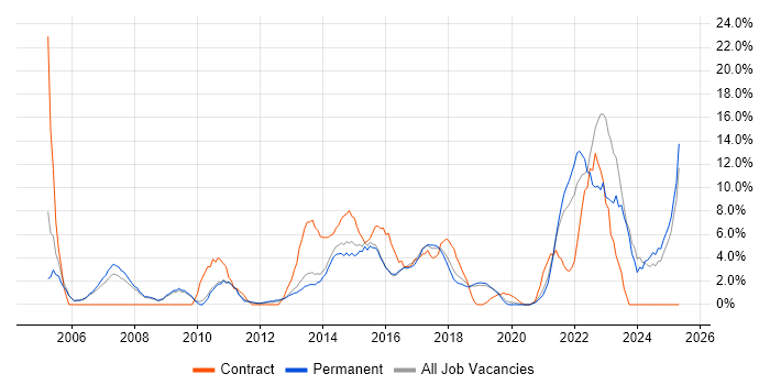 Job vacancy trend for Manufacturing in Leamington Spa Job vacancy trend for Manufacturing in Leamington Spa