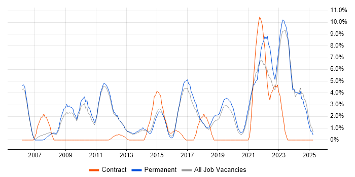 Job vacancy trend for Mentoring in Leamington Spa Job vacancy trend for Mentoring in Leamington Spa