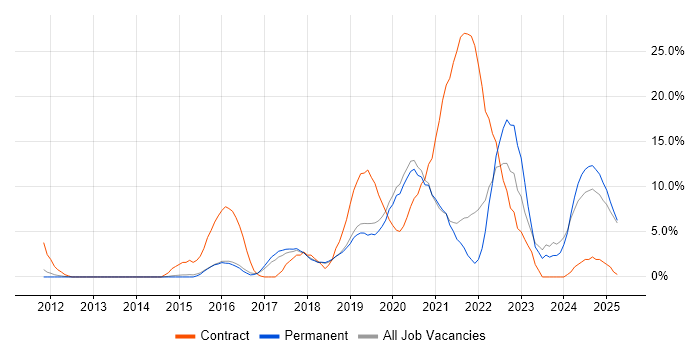Job vacancy trend for Microsoft 365 in Leamington Spa Job vacancy trend for Microsoft 365 in Leamington Spa