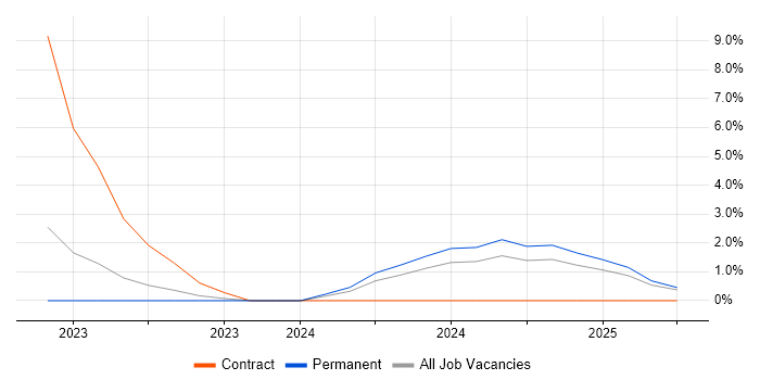 Job vacancy trend for Microsoft Purview in Leamington Spa Job vacancy trend for Microsoft Purview in Leamington Spa