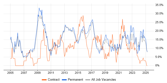 Job vacancy trend for Microsoft in Leamington Spa Job vacancy trend for Microsoft in Leamington Spa